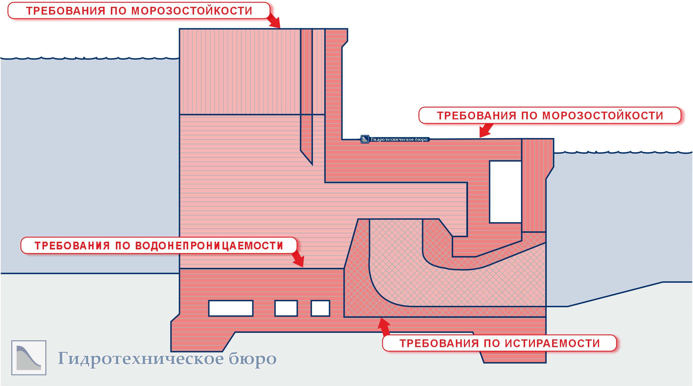 Требования к бетонной смеси на примере ГЭС русловой компоновки